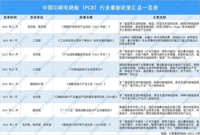 太阳成集团tyc33455cc官网2021年中国印刷电路板（PCB）行业最新政策(图1)